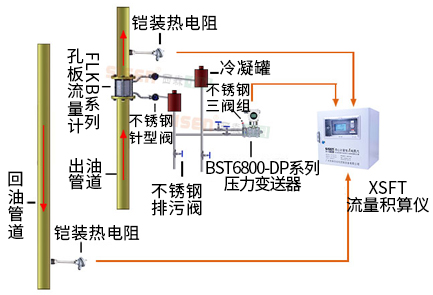 導熱油爐熱量計量系統(tǒng)（孔板流量計、渦街流量計）