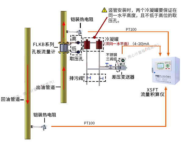 導(dǎo)熱油爐熱量計(jì)量系統(tǒng)（孔板流量計(jì)、渦街流量計(jì)）