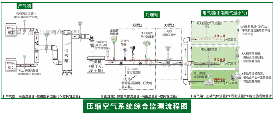 壓縮空氣系統(tǒng)綜合監(jiān)察流程圖
