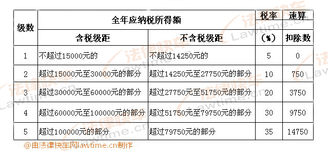 個(gè)體工商戶(hù)的生產(chǎn)、經(jīng)營(yíng)所得和對(duì)企事業(yè)單位的承包經(jīng)營(yíng)、承租經(jīng)營(yíng)所得適用