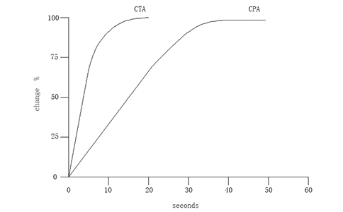 CTA和CPA的響應時間